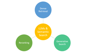 Large Language Models and Semantic Search
