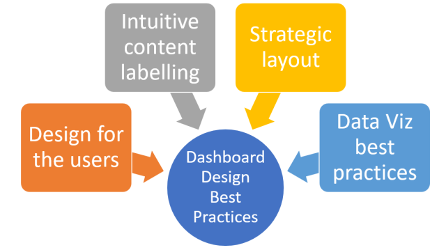 Dashboard Design Best Practices: Examples - Analytics Yogi