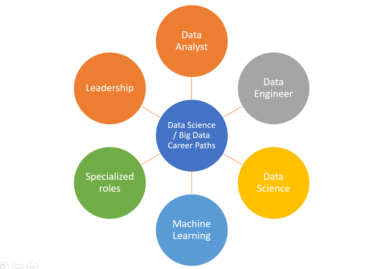 Data Science & Big Data Career Paths - Analytics Yogi