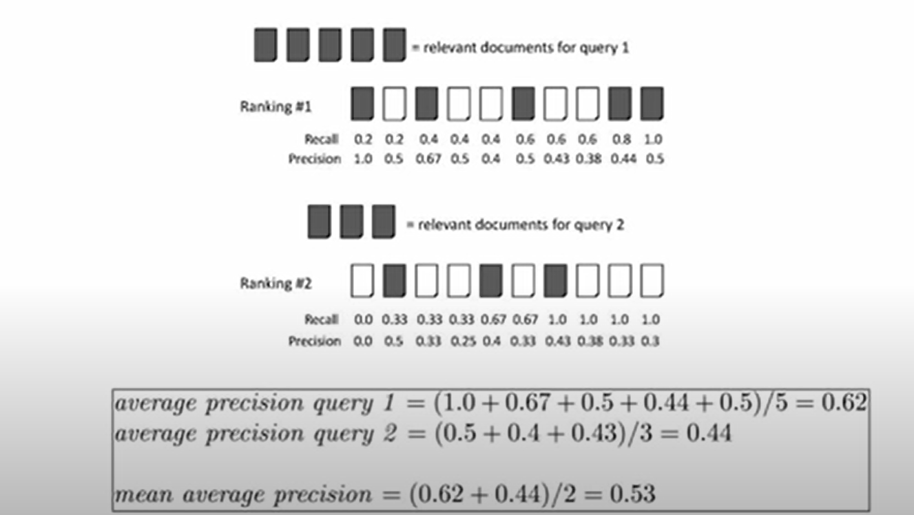 mean-average-precision-map-for-information-retrieval-systems