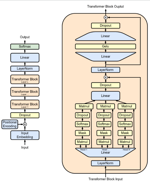 GPT model architecture