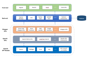 Generative AI Platform Architecture for OpenAI GPT based LLM Apps