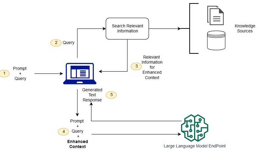 Retrieval augmented Generation RAG pattern for LLMs