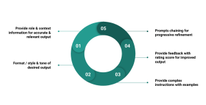 Prompt Engineering Principles & Examples