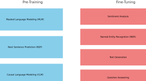 Pre-training vs fine tuning task in LLM