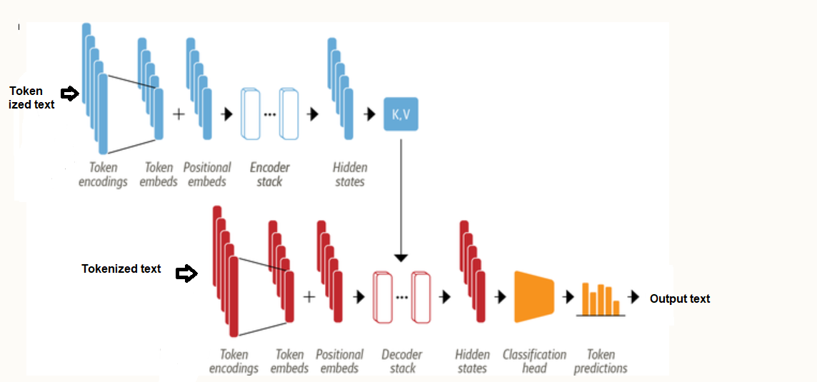 Architecture Of Encoder Decoder Download Scientific D