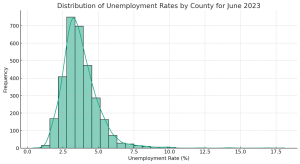 Distribution of unemployment rates and actionable insights