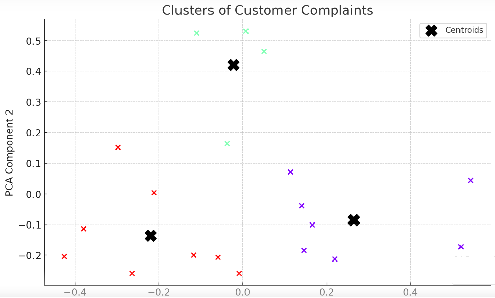 Text Clustering Python Examples Steps Algorithms Analytics Yogi