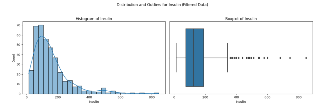 central tendency - data distribution of Insulin for reviewing skewness