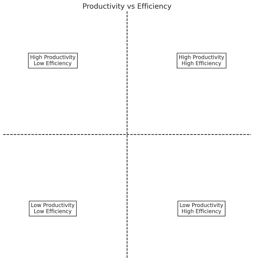 productivity vs efficiency matrix 1