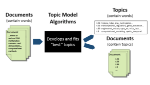 topic modeling using LDA