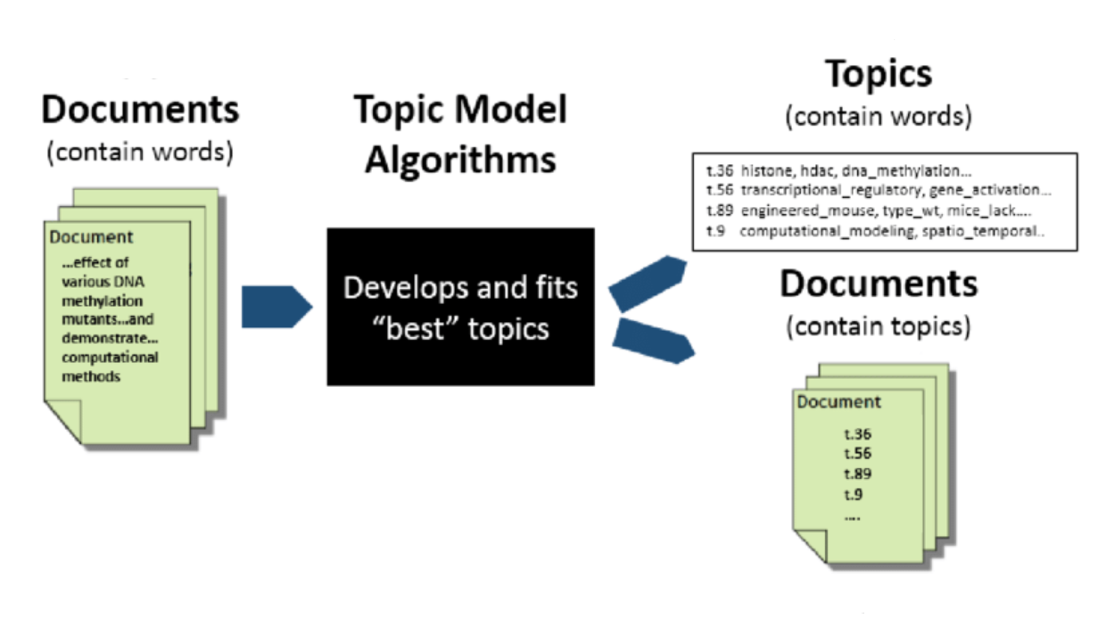 Top 10 probability words of the 20 topics of the LDA topic model.