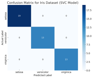 Confusion Matrix IRIS Dataset Example