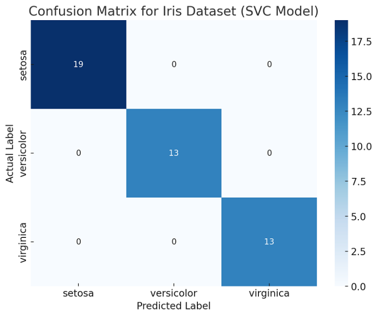 Confusion Matrix Concepts, Python Code Examples