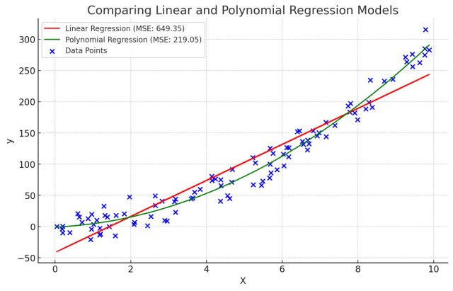 MSE or RMSE for Two Regression Models - Linear and Polynomial