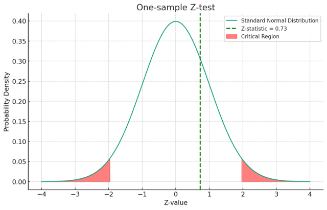 One sample Z-test for means