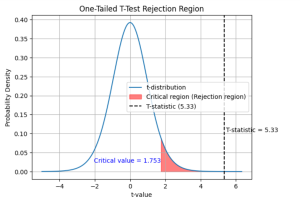 One sample test test - One tailed t test rejection region