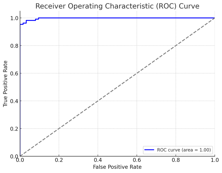 machine-learning-sensitivity-vs-specificity-differences-examples