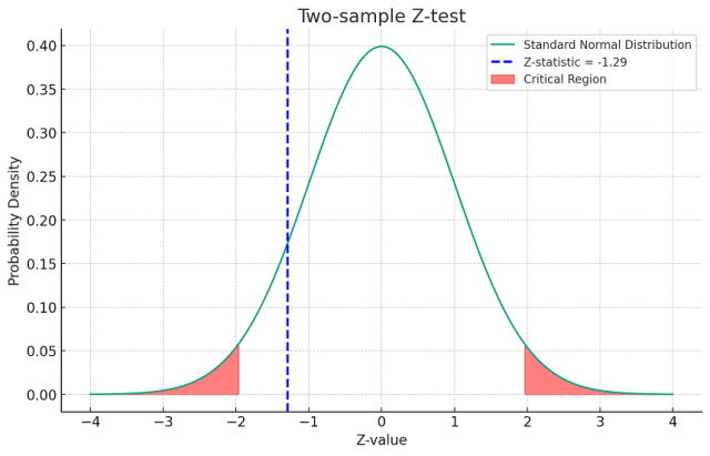Two sample Z-test for means