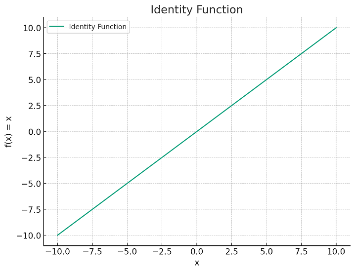 activation function - identity function plot