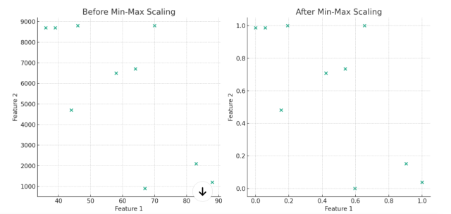 Feature Scaling in Machine Learning: Python Examples