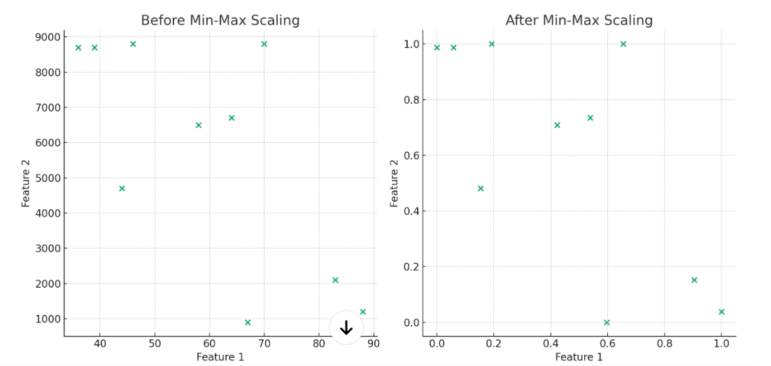 min-max scaling example