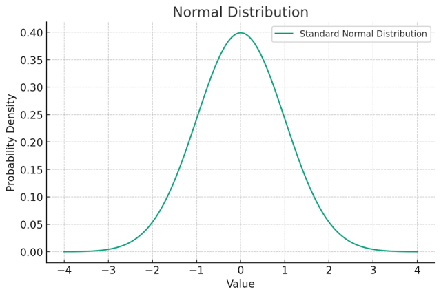 normal distribution plot