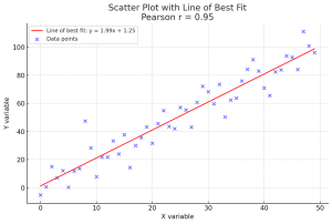 Pearson vs Spearman Correlation Coefficient