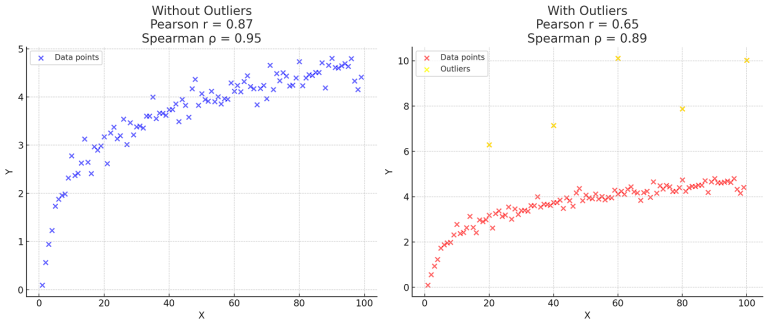Pearson vs Spearman: Choosing the Right Correlation Coefficient