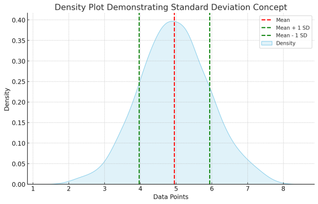 Standard deviation plot