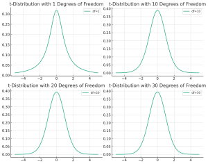t-distribution vs normal distribution