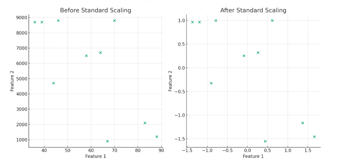 z-score normalization standard scaling example