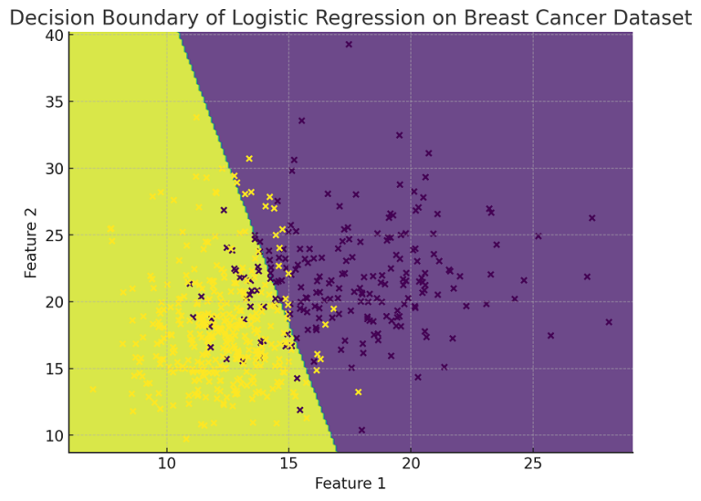 Plot Decision Boundary In Logistic Regression Python Example