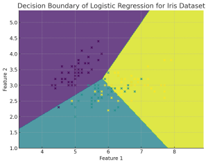 Logistic Regression Decision Boundary Multiclass Classification