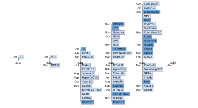 Large language models (LLM) Chronological Evolution