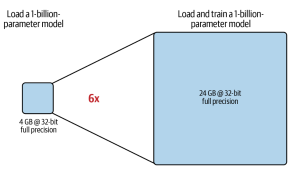 LLM GPU Memory Requirements