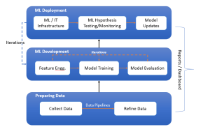 Machine Learning Lifecycle