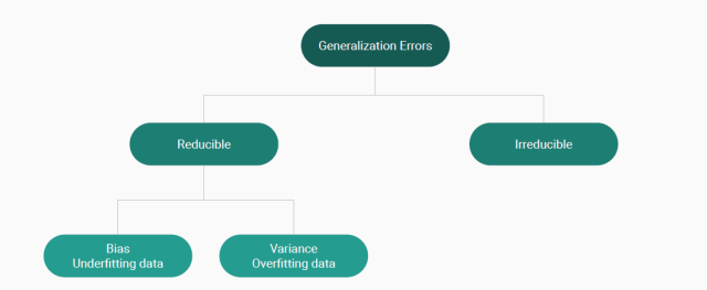 Generalization Errors in Machine Learning
