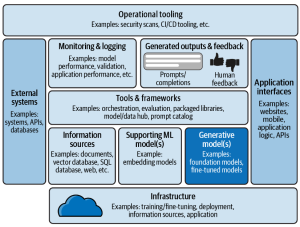 Generative AI Applications Architecture