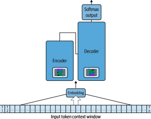 Transformer Architecture Types: Explained with Examples