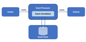 Complex Event Processing Architecture