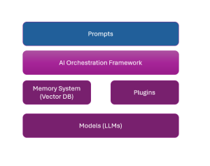 LLM Application Architecture Components