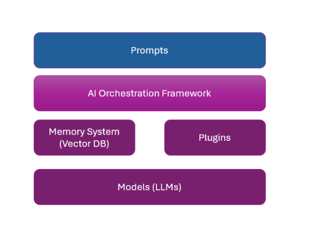 Application Architecture for LLM Applications: Examples - Analytics Yogi