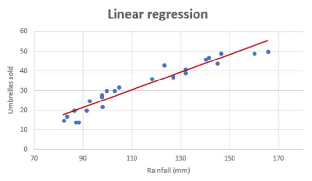 How to determine whether linear regression model is appropriate or valid