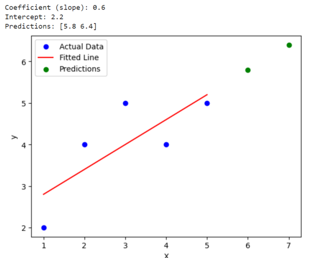 Sklearn LinearRegression Python Code Example