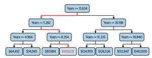 Decision tree example