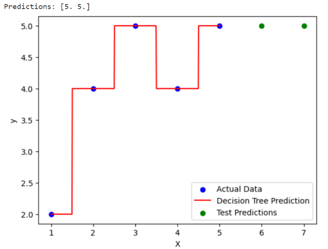 sklearn DecisionTreeRegressor Python Code Example