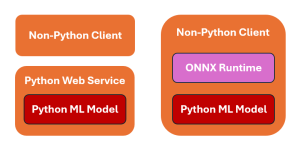 Invoking Python Machine Learning Model from Non-Python Applications - Examples