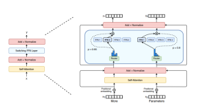 Mixture of Experts Model Example - Switch Transformers