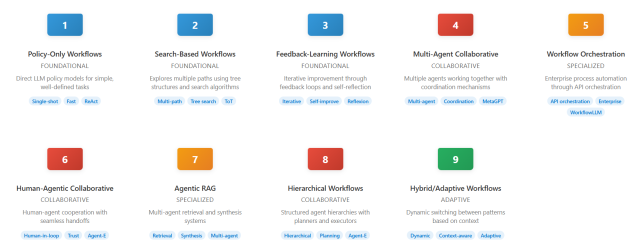 agentic workflow design patterns